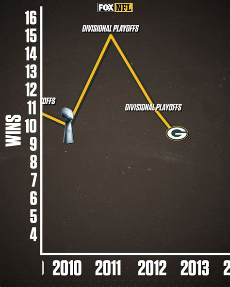 what are the packers standings|did the packers win today.